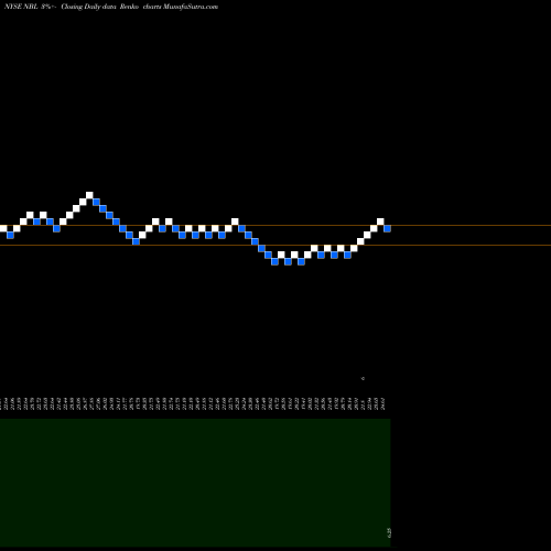 Free Renko charts Noble Energy Inc. NBL share NYSE Stock Exchange 
