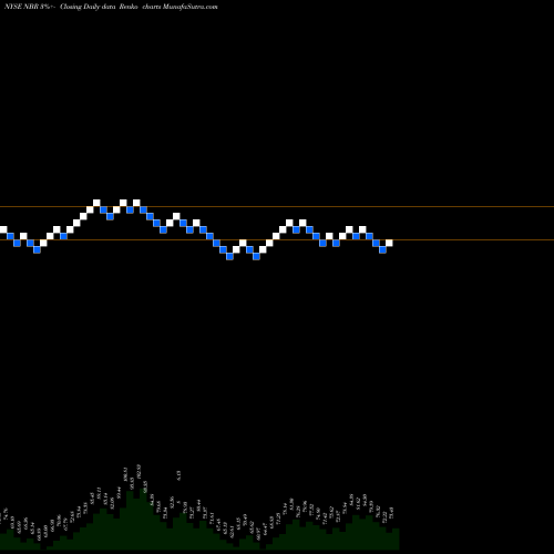 Free Renko charts Nabors Industries Ltd. NBR share NYSE Stock Exchange 