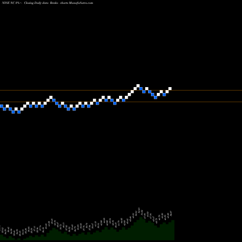 Free Renko charts NACCO Industries, Inc. NC share NYSE Stock Exchange 