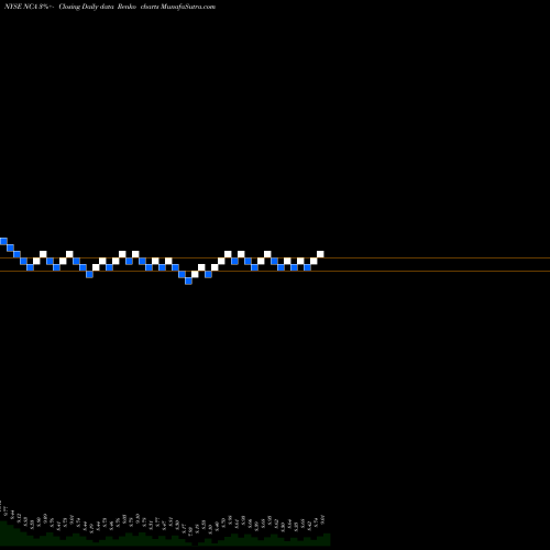 Free Renko charts Nuveen California Municipal Value Fund, Inc. NCA share NYSE Stock Exchange 