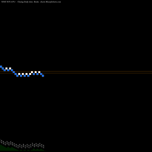 Free Renko charts Allianzgi Conv Income Fd [Ncv/Pa] NCV-A share NYSE Stock Exchange 