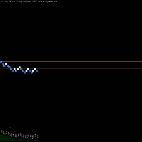 Free Renko charts Allianzgi Conv Income Fd II [Ncz/Pa] NCZ-A share NYSE Stock Exchange 