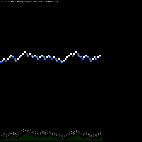 Free Renko charts Nuveen Dynamic Municipal Opportunities Fund Comm NDMO share NYSE Stock Exchange 