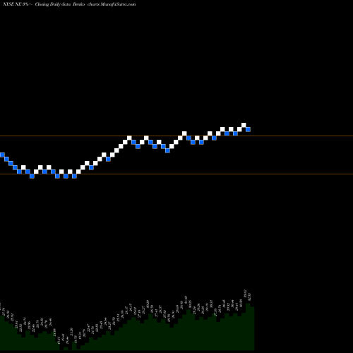 Free Renko charts Noble Corporation NE share NYSE Stock Exchange 