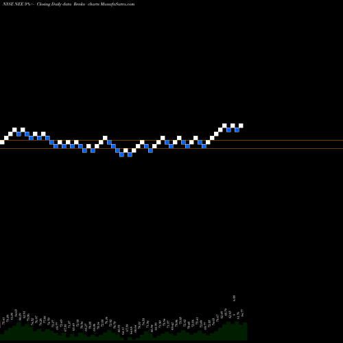 Free Renko charts NextEra Energy, Inc. NEE share NYSE Stock Exchange 