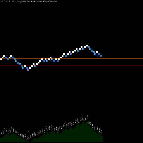 Free Renko charts Newmont Mining Corporation NEM share NYSE Stock Exchange 