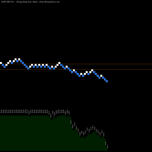 Free Renko charts NextEra Energy Partners, LP NEP share NYSE Stock Exchange 