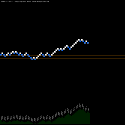 Free Renko charts NewMarket Corporation NEU share NYSE Stock Exchange 