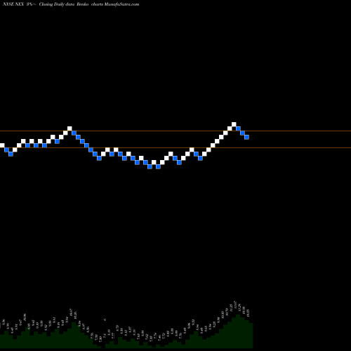 Free Renko charts Nextier Oilfield Solutions Inc NEX share NYSE Stock Exchange 