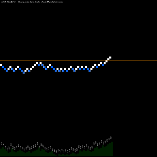 Free Renko charts Nexa Resources S.A. NEXA share NYSE Stock Exchange 