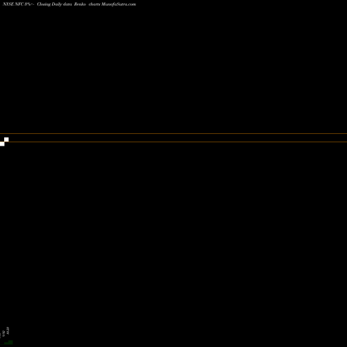 Free Renko charts New Frontier Corporation NFC share NYSE Stock Exchange 