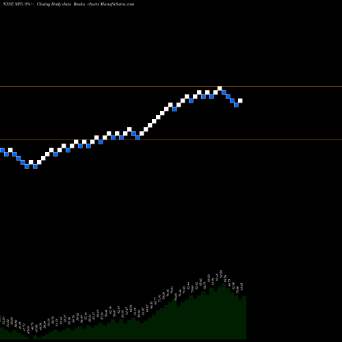 Free Renko charts National Fuel Gas Company NFG share NYSE Stock Exchange 