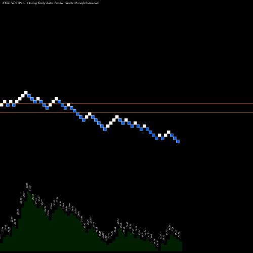 Free Renko charts Northern Genesis Acquisition Corp NGA share NYSE Stock Exchange 