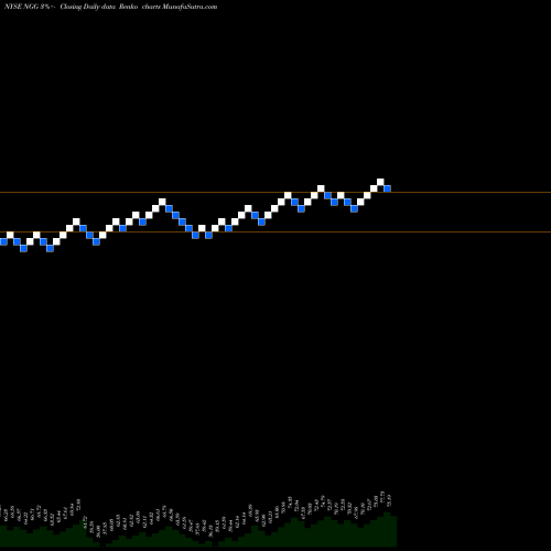 Free Renko charts National Grid Transco, PLC NGG share NYSE Stock Exchange 