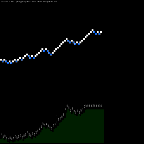 Free Renko charts NGL ENERGY PARTNERS LP NGL share NYSE Stock Exchange 