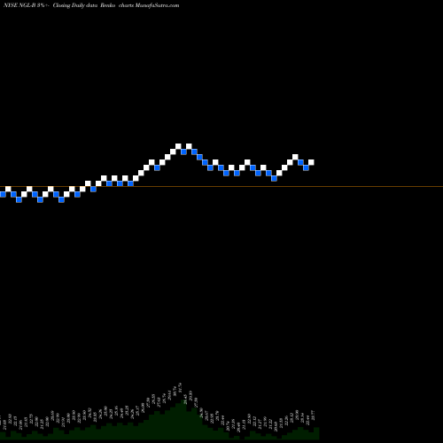 Free Renko charts Ngl Energy Partners LP [Ngl/Pb] NGL-B share NYSE Stock Exchange 