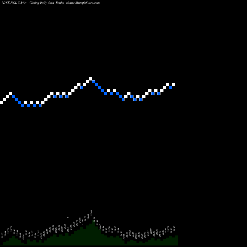 Free Renko charts Ngl Energy Partners LP Perp Pfd Unit Cl C Fixed NGL-C share NYSE Stock Exchange 
