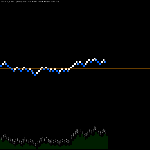 Free Renko charts Natural Gas Services Group, Inc. NGS share NYSE Stock Exchange 