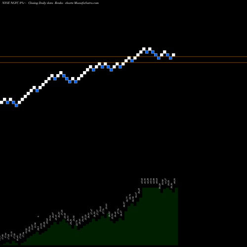 Free Renko charts Natural Grocers By Vitamin Cottage, Inc. NGVC share NYSE Stock Exchange 