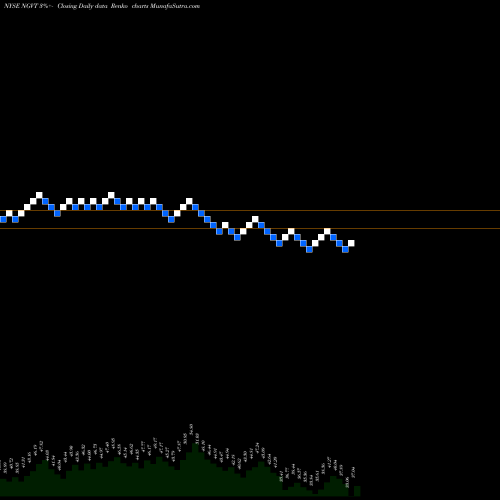 Free Renko charts Ingevity Corporation NGVT share NYSE Stock Exchange 