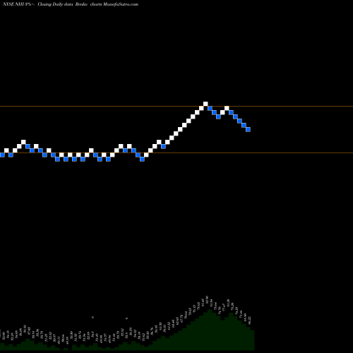 Free Renko charts National Health Investors, Inc. NHI share NYSE Stock Exchange 