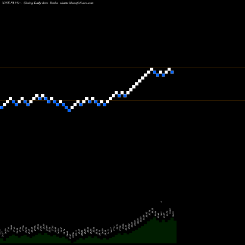 Free Renko charts NiSource, Inc NI share NYSE Stock Exchange 