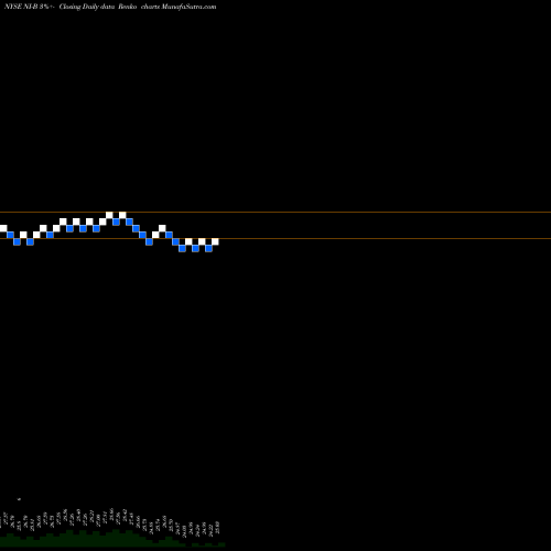 Free Renko charts NiSource Inc [Ni/Pb] NI-B share NYSE Stock Exchange 