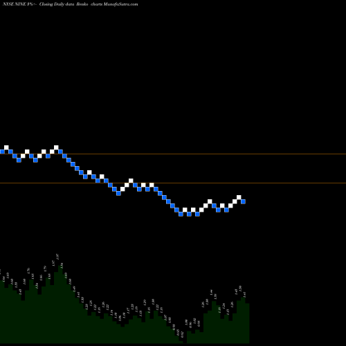 Free Renko charts Nine Energy Service, Inc. NINE share NYSE Stock Exchange 