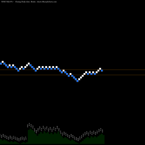 Free Renko charts Nuveenn Intermediate Duration Quality Municipal Term Fund NIQ share NYSE Stock Exchange 