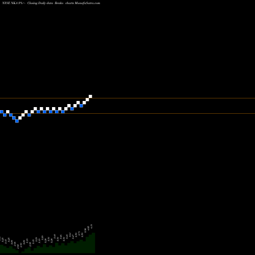 Free Renko charts Niska Gas Storage Partners Llc NKA share NYSE Stock Exchange 