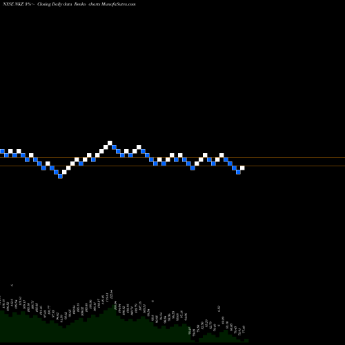 Free Renko charts Nike, Inc. NKE share NYSE Stock Exchange 