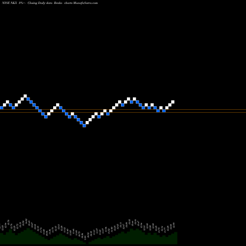 Free Renko charts Nuveen California AMT-Free Quality Municipal Income Fund NKX share NYSE Stock Exchange 