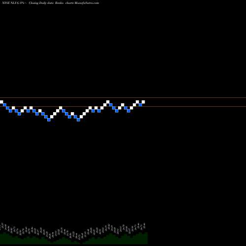 Free Renko charts Annaly Cap Mgmt Inc [Nly/Pg] NLY-G share NYSE Stock Exchange 