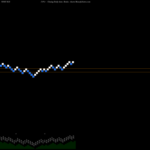 Free Renko charts Annaly Cap Mgmt Inc [Nly/Pi] NLY-I share NYSE Stock Exchange 