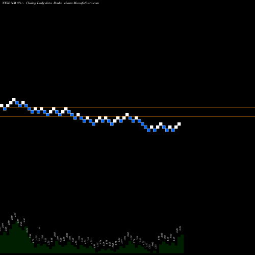 Free Renko charts Navios Maritime Holdings Inc. NM share NYSE Stock Exchange 