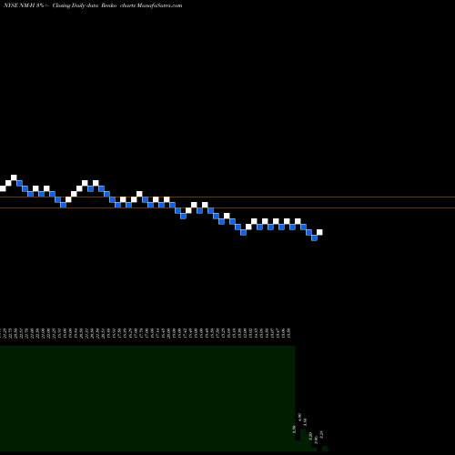 Free Renko charts Navios Maritime Holdngs NM-H share NYSE Stock Exchange 