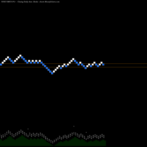 Free Renko charts Nuveen Municipal Credit Opportunities Fund NMCO share NYSE Stock Exchange 