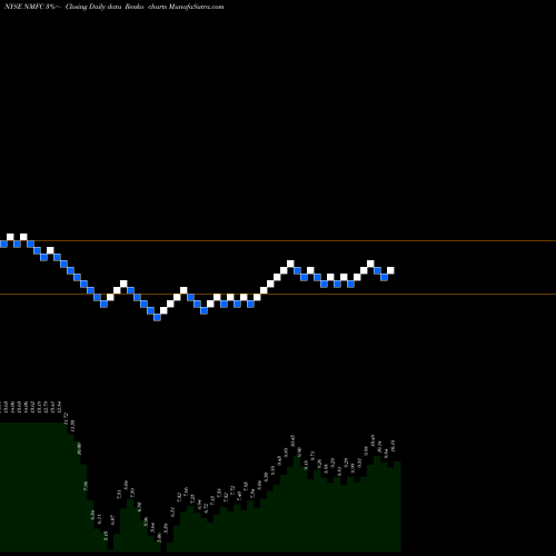 Free Renko charts New Mountain Finance Corporation NMFC share NYSE Stock Exchange 
