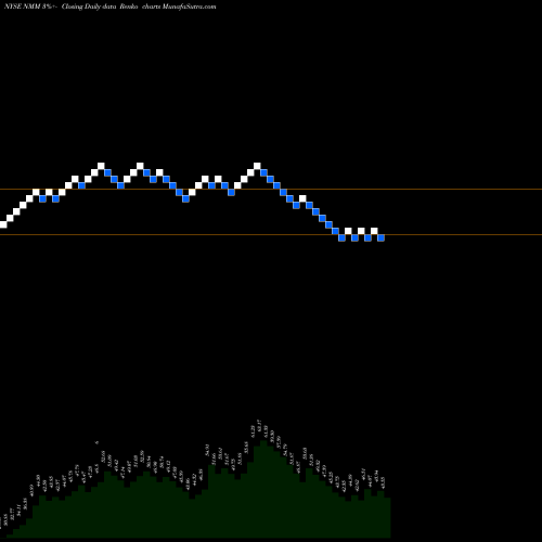 Free Renko charts Navios Maritime Partners LP NMM share NYSE Stock Exchange 