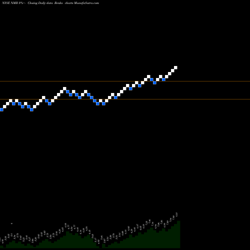 Free Renko charts Nomura Holdings Inc ADR NMR share NYSE Stock Exchange 