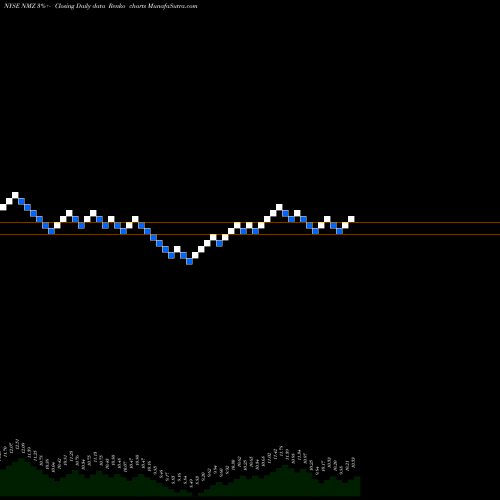 Free Renko charts Nuveen Municipal High Income Opportunity Fund NMZ share NYSE Stock Exchange 