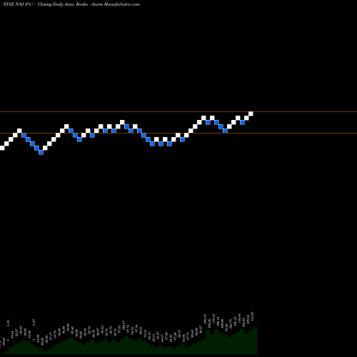 Free Renko charts Nelnet, Inc. NNI share NYSE Stock Exchange 