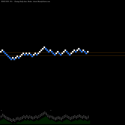 Free Renko charts National Retail Properties NNN share NYSE Stock Exchange 