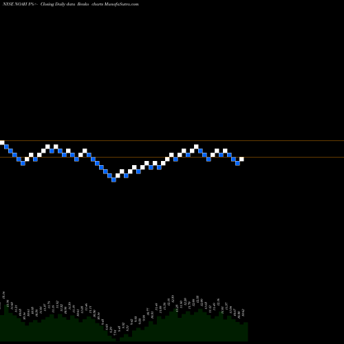 Free Renko charts Noah Holdings Ltd. NOAH share NYSE Stock Exchange 