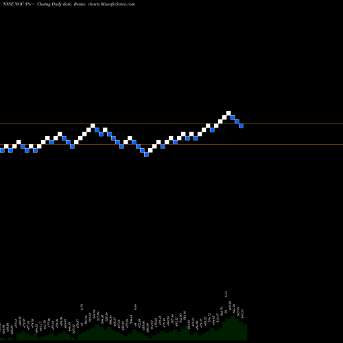 Free Renko charts Northrop Grumman Corporation NOC share NYSE Stock Exchange 