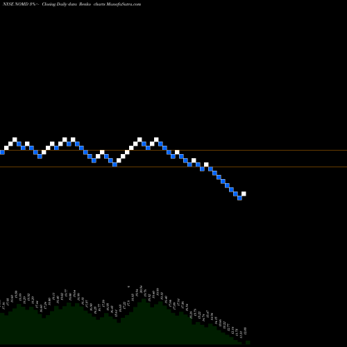 Free Renko charts Nomad Foods Limited NOMD share NYSE Stock Exchange 