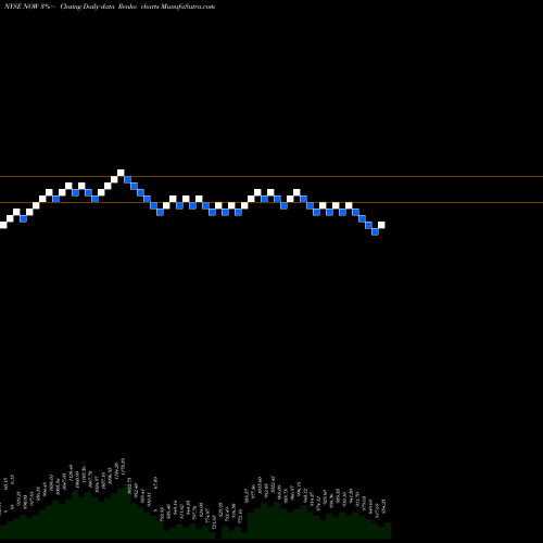 Free Renko charts ServiceNow, Inc. NOW share NYSE Stock Exchange 