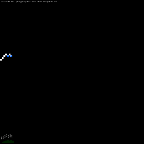 Free Renko charts Nuveen Premium Fund II NPM share NYSE Stock Exchange 