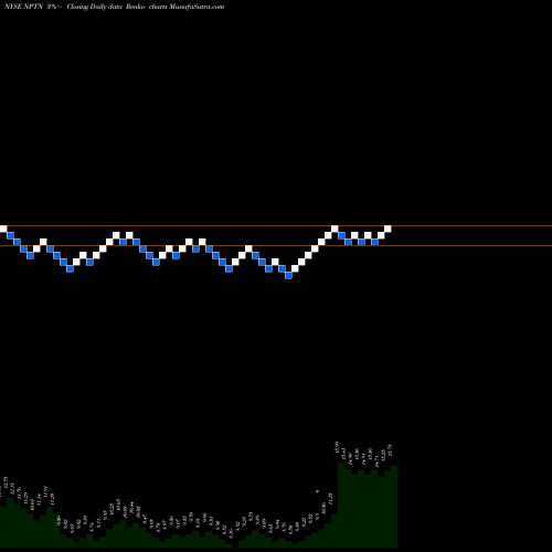 Free Renko charts NeoPhotonics Corporation NPTN share NYSE Stock Exchange 