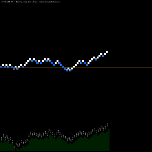 Free Renko charts Northstar Realty Finance NRF share NYSE Stock Exchange 